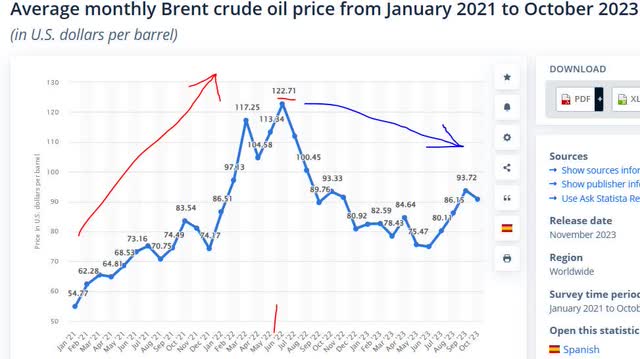 Statista - avg crude oil prices