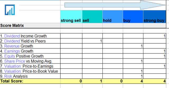 Delta - score matrix