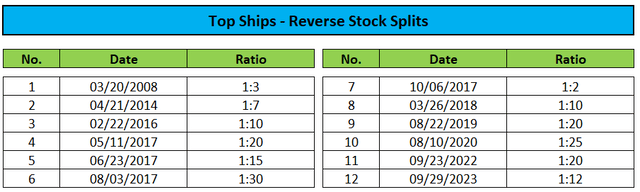 Reverse Stock Splits