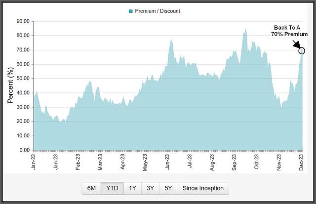 YTD GGT Premium/Discount chart
