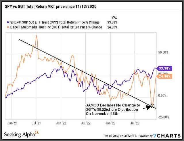 GGT vs SPY total Return MKT since 11/13/2020