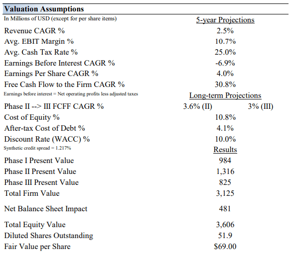 Our forward looking valuation assumptions of Korn Ferry