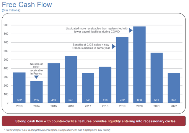 Manpower's free cash flow generation has been consistent.
