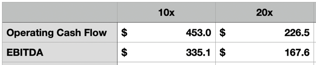 Valuation