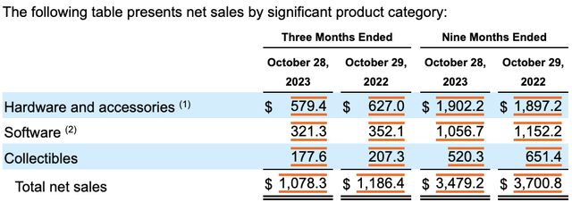 Category Sales