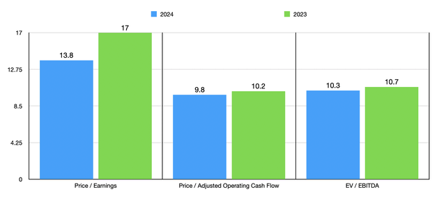 Trading Multiples