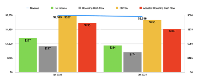 Financials