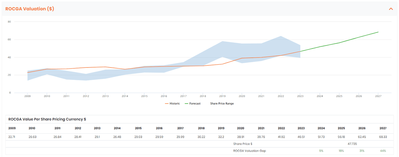 Default ROCGA Valuation