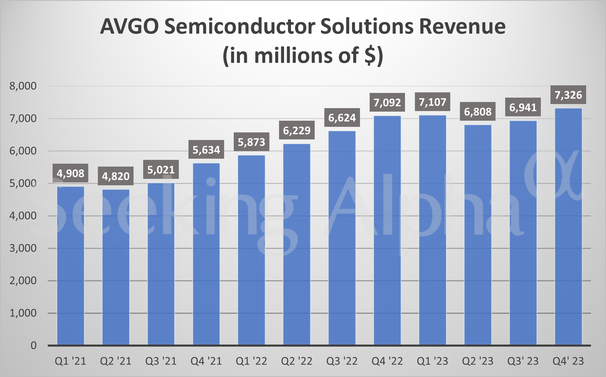 Broadcom in charts: Growth slows for semiconductor solutions...