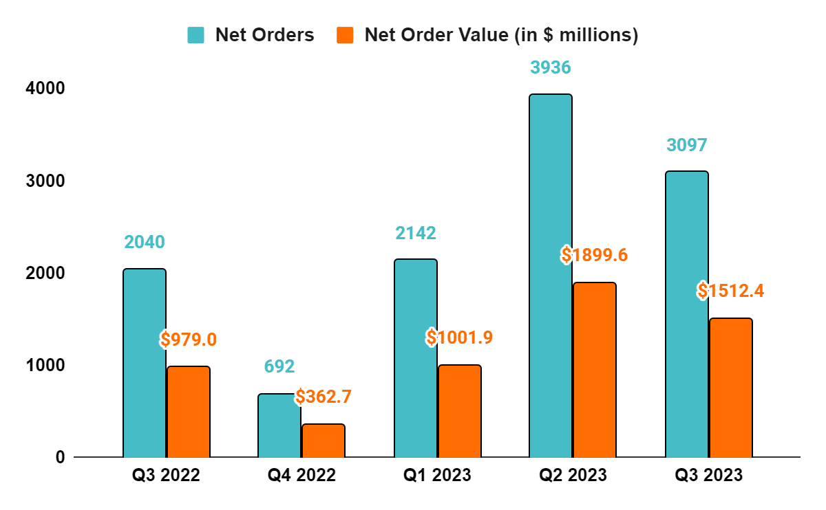 KBH’s Net Orders and Net Order Value