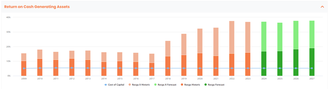 CSCO Returns On Cash Generating Assets (ROCGA Research)