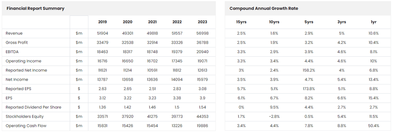 CSCO Financial Report Summary