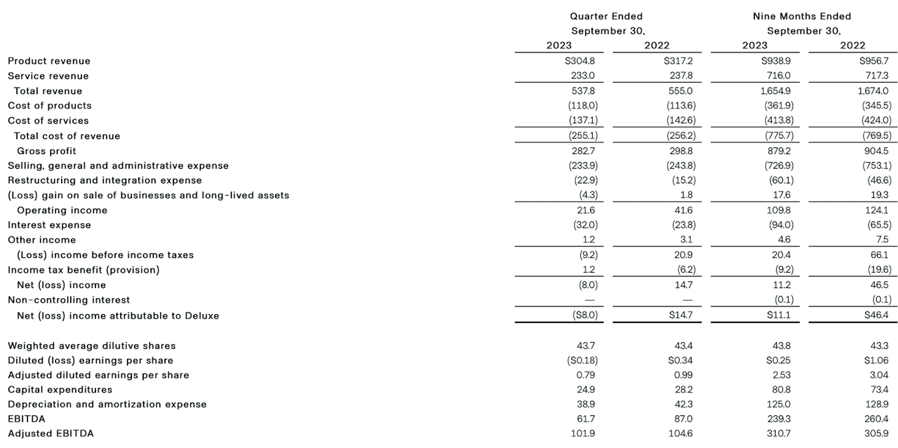 The last income statement from DLX