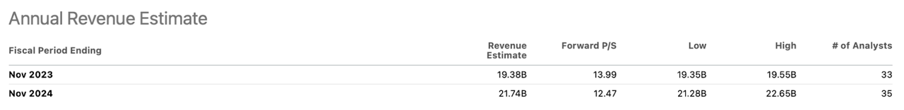 Adobe annual revenue estimates