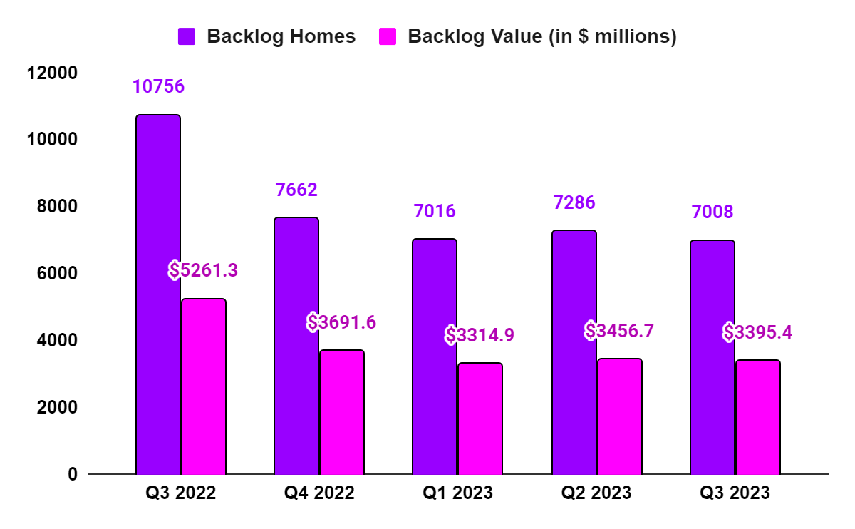 KBH’s Backlog Homes and Backlog Value