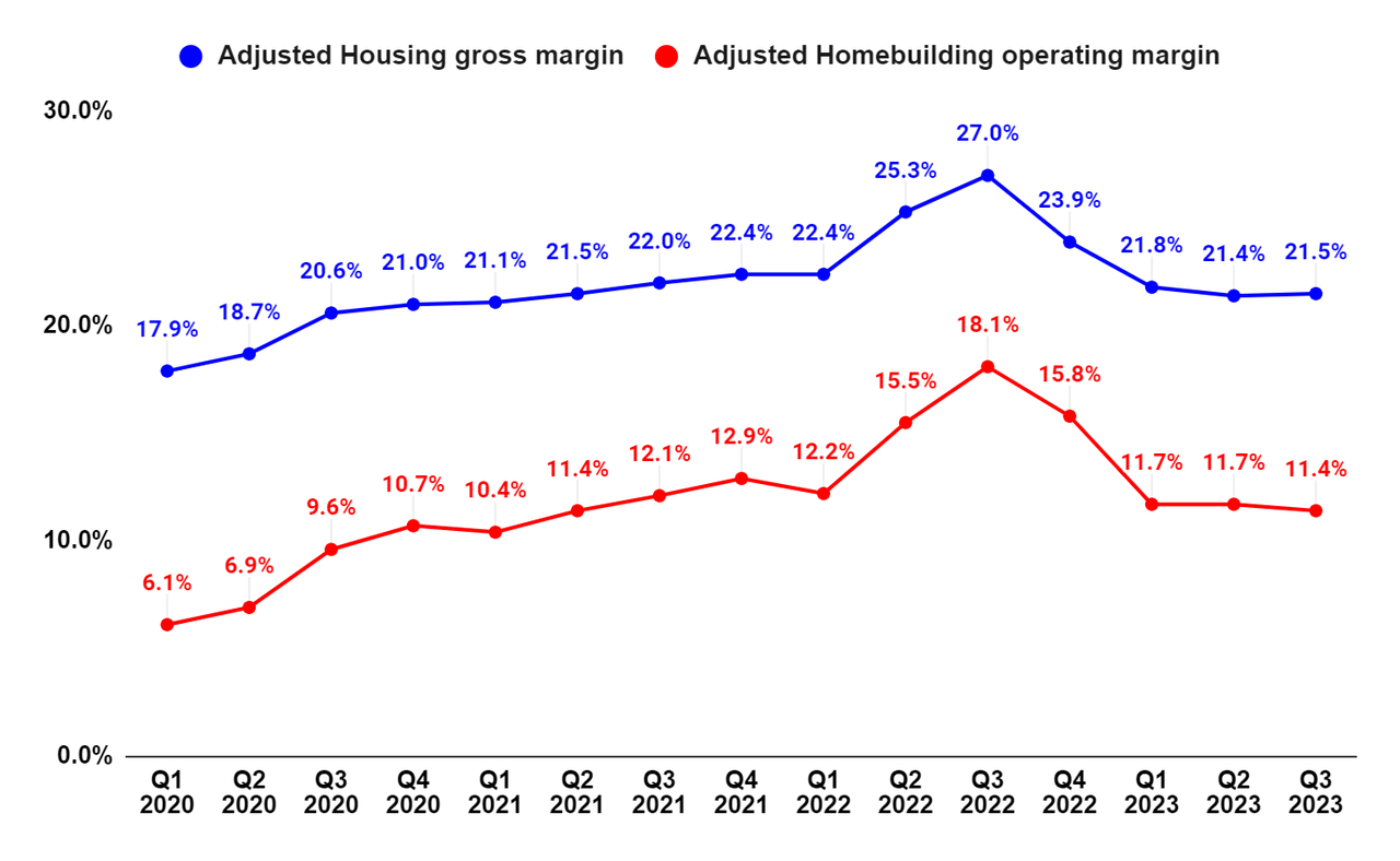 KBH’s Adjusted Housing Gross Margin and Adjusted Homebuilding Operating Margin