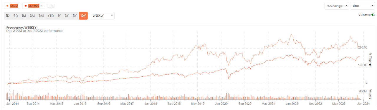 CSCO & S&P 500 Performance