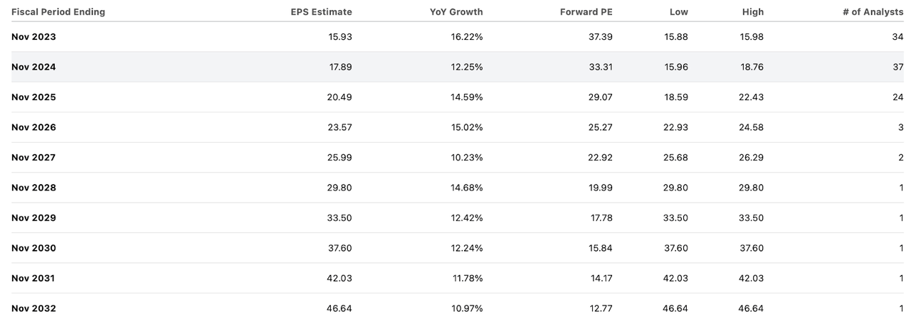 Adobe EPS consensus estimates