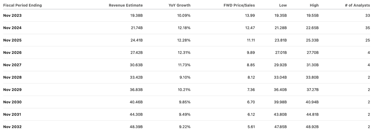 Adobe consensus estimates