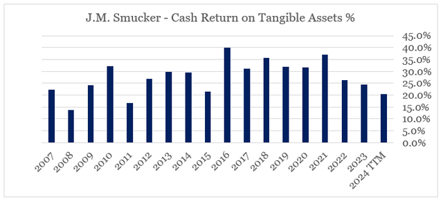 J.M. Smucker Cash Return on Tangible Assets