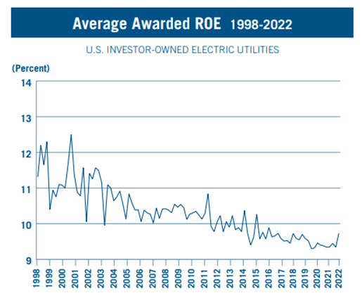 US Electric Utilities ROE