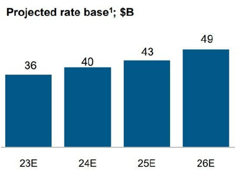 ETR Rate Base Over Time