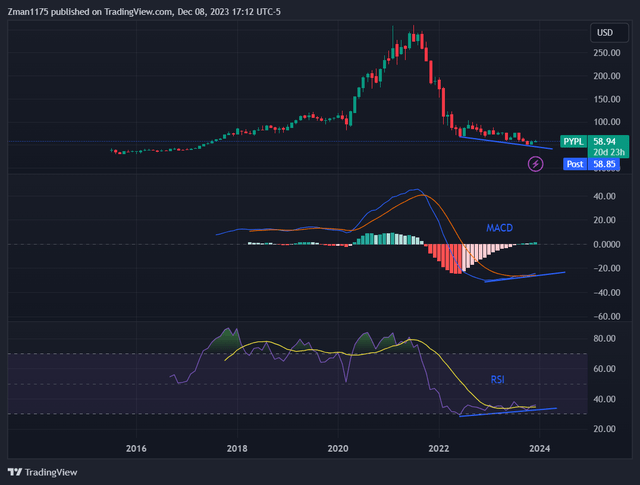 PayPal stock w/ bullish technical set-up