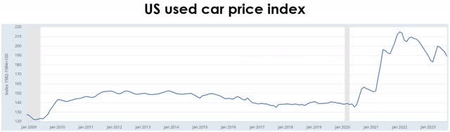 Used car price index