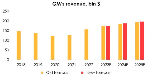 GM's revenue