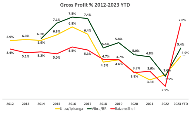 Graph bar showing the evolution of gross margin for Ipiranga, Vibra and Raízen between 2012 and 2023 YTD