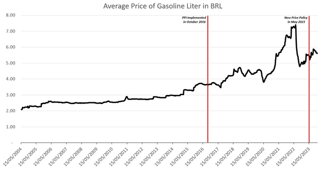 Line graph showing the average price of gasoline per Liter in BRL between 2004 and 2023