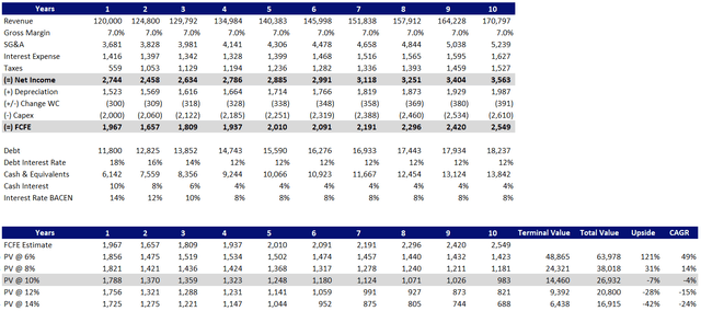 Ultrapar's Discounted Cash Flow Model for the next 10 years