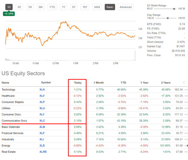 Seeking Alpha, author's compilation