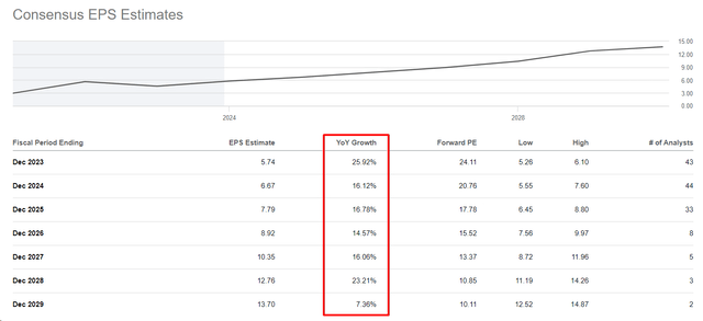 Seeking Alpha, Google's EPS estimates