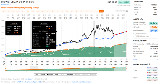 Brown-Forman Stock: A Good Buy Now After The Drop? (NYSE:BF.A ...