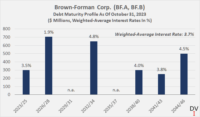 Brown-Forman Stock: A Good Buy Now After The Drop? (NYSE:BF.A ...