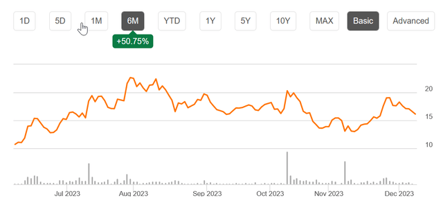 EHang 6-month share price development