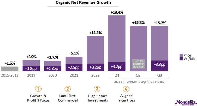 MDLZ's Net Revenue Growth 