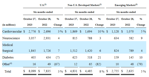 MDT's Declining Diabetes Sales In The US