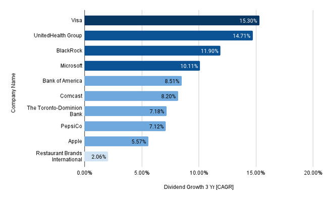 3 Year Dividend Growth Rate [CAGR]