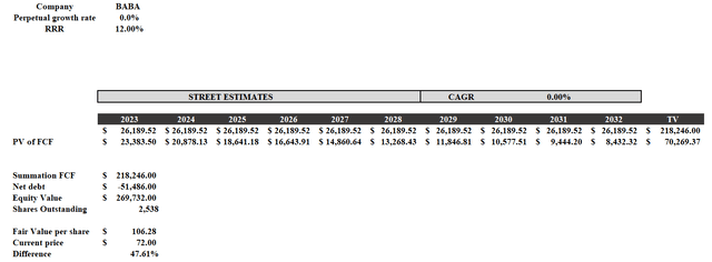 Discounted cash flow