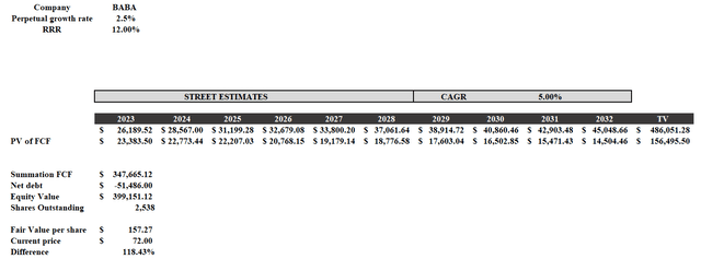 Discounted cash flow