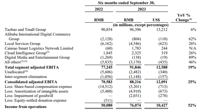 Alibaba Group September Quarter 2023 Results