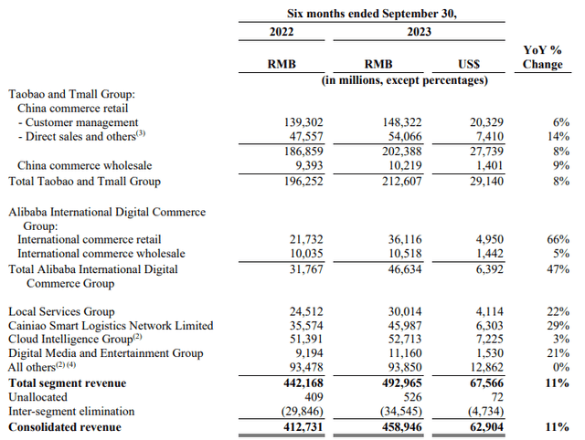 Alibaba Group September Quarter 2023 Results