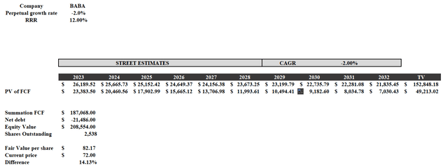 Discounted cash flow