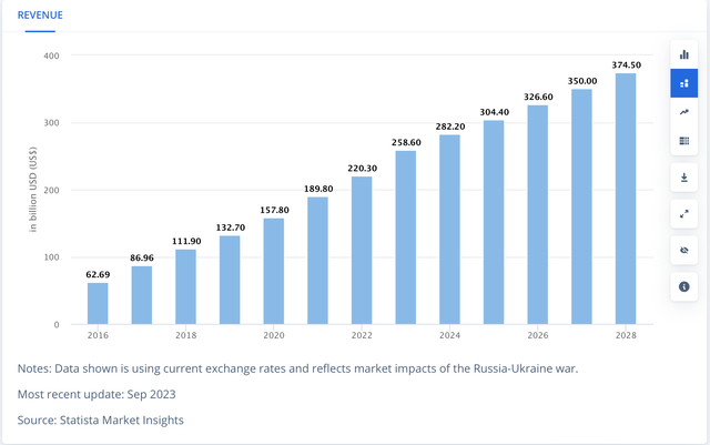 Revenue of the Global SaaS Market (2023-2028)