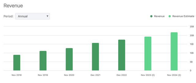 Revenue Estimates