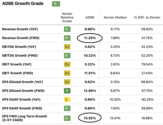 Growth