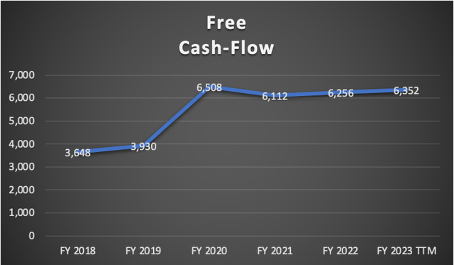 Free Cash Flow