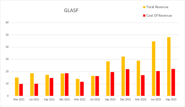 glasf glass house brands revenue